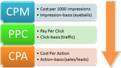 Improve PPC campaigns